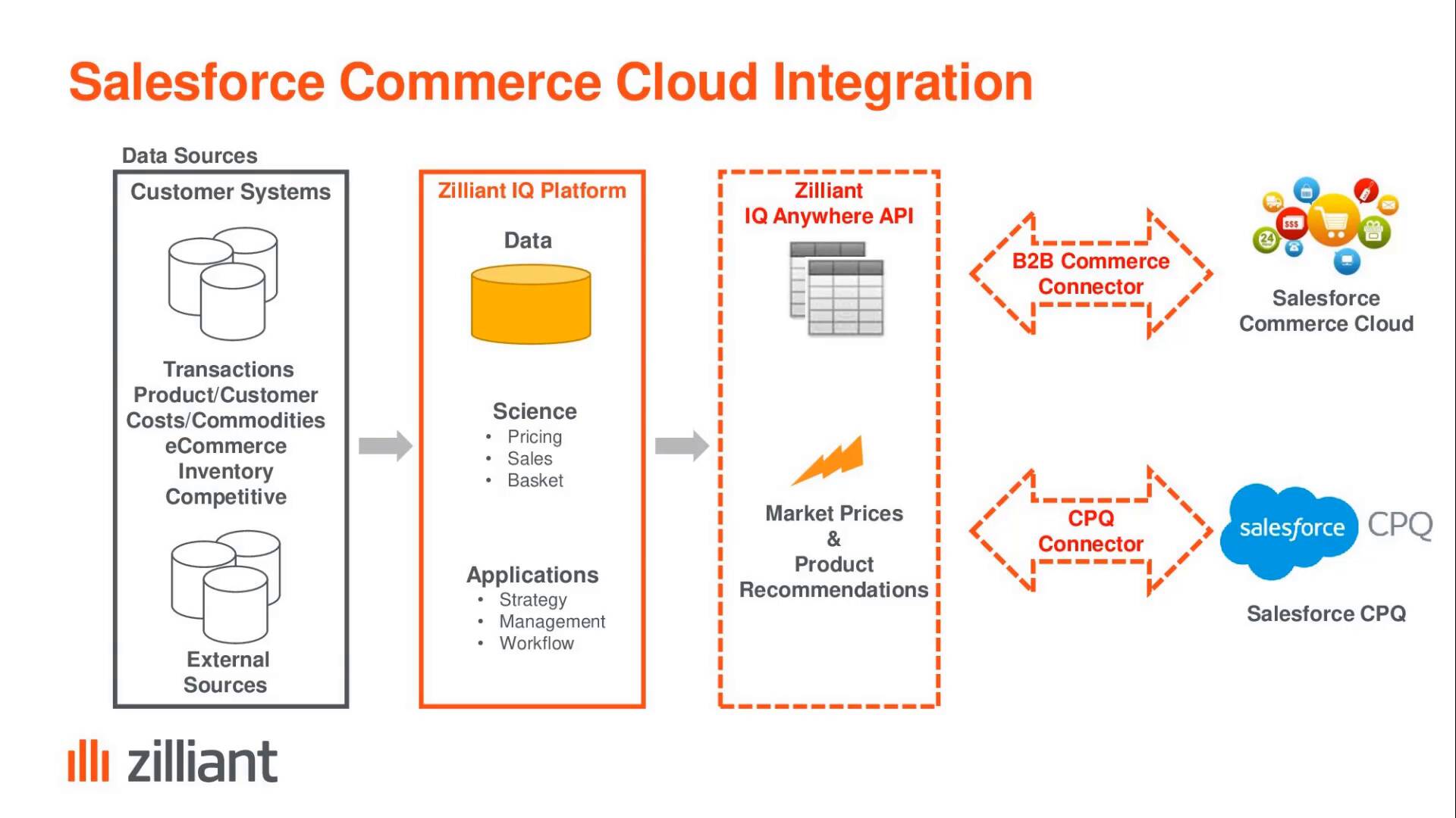 Real Time Market Pricing for eCommerce