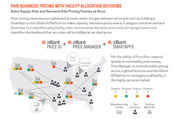 Pricing in the Dynamic, Volatile Food Producers Industry