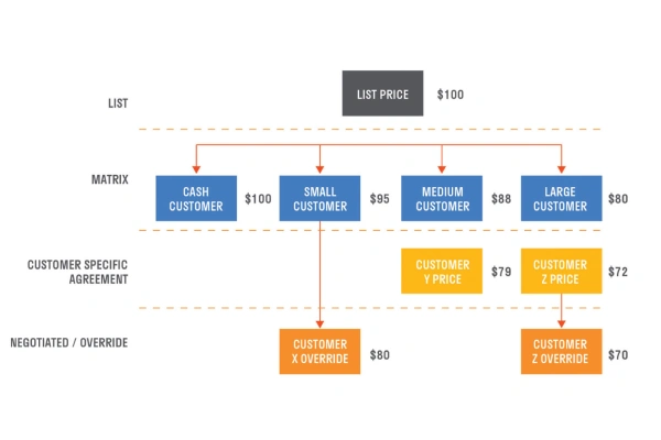 Tackle All Price Types