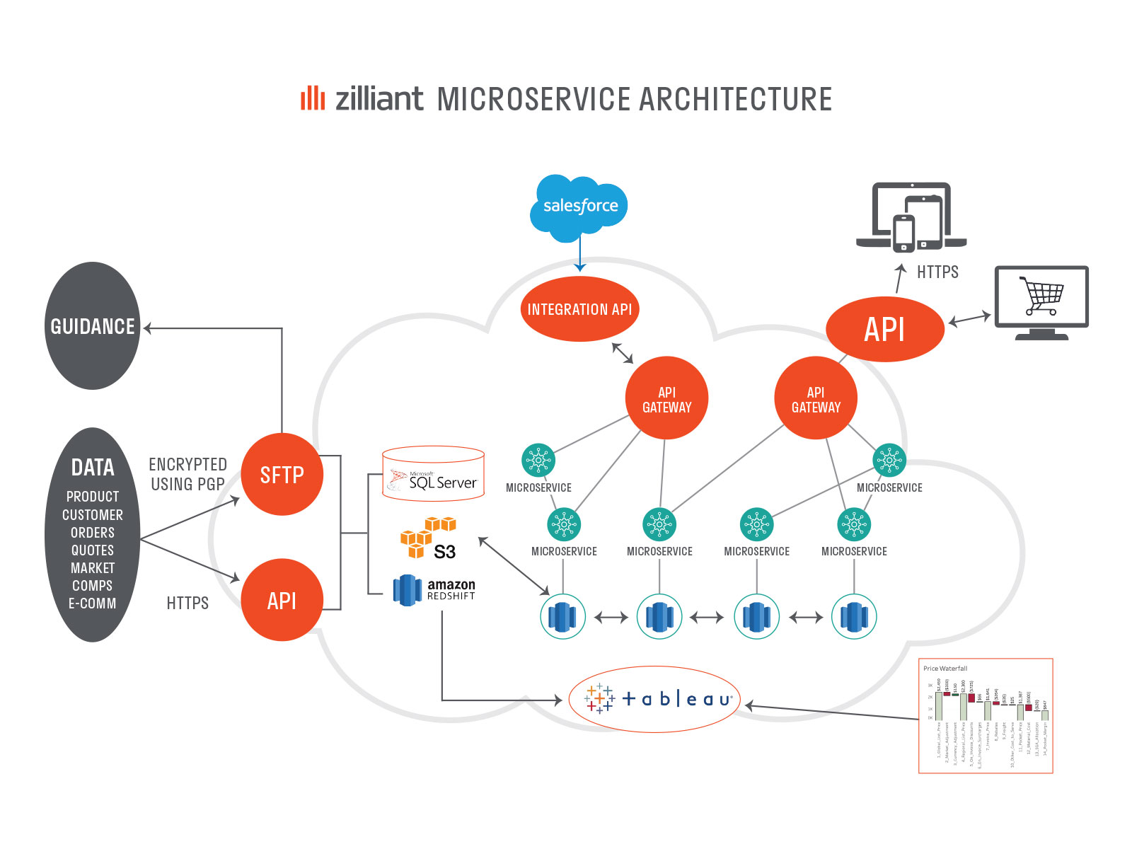 Rely on Cloud-Native Architecture