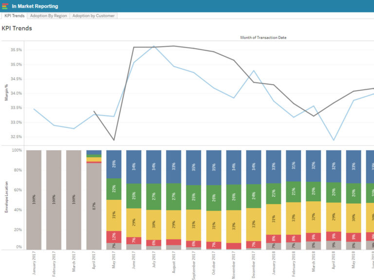 Customize & Embed Visual Analytics Where They’re Needed